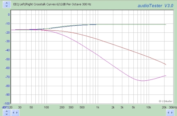 Elliptic Response Curve